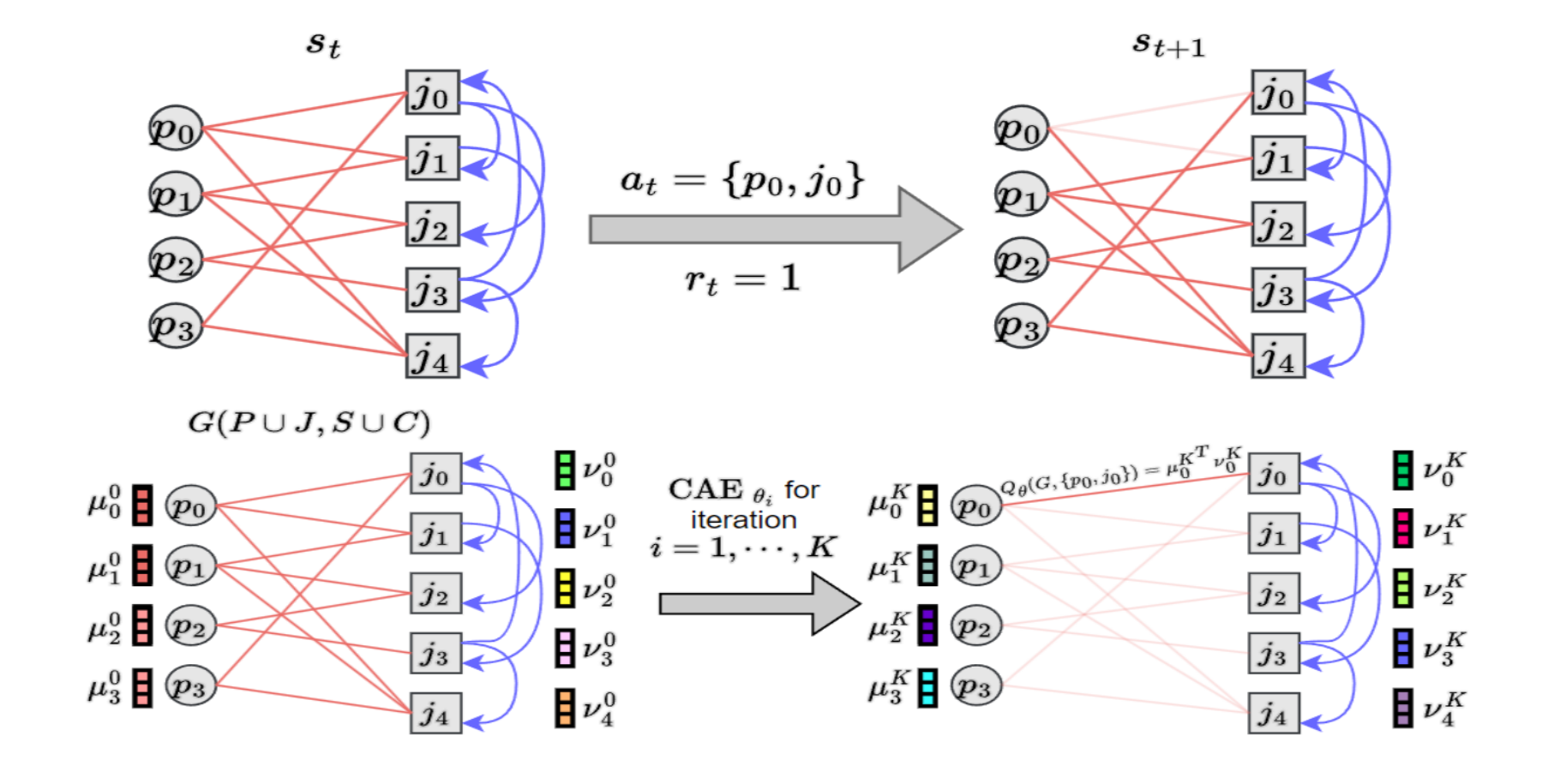 Preview of Optimizing Job Allocation using Reinforcement Learning with Graph Neural Networks