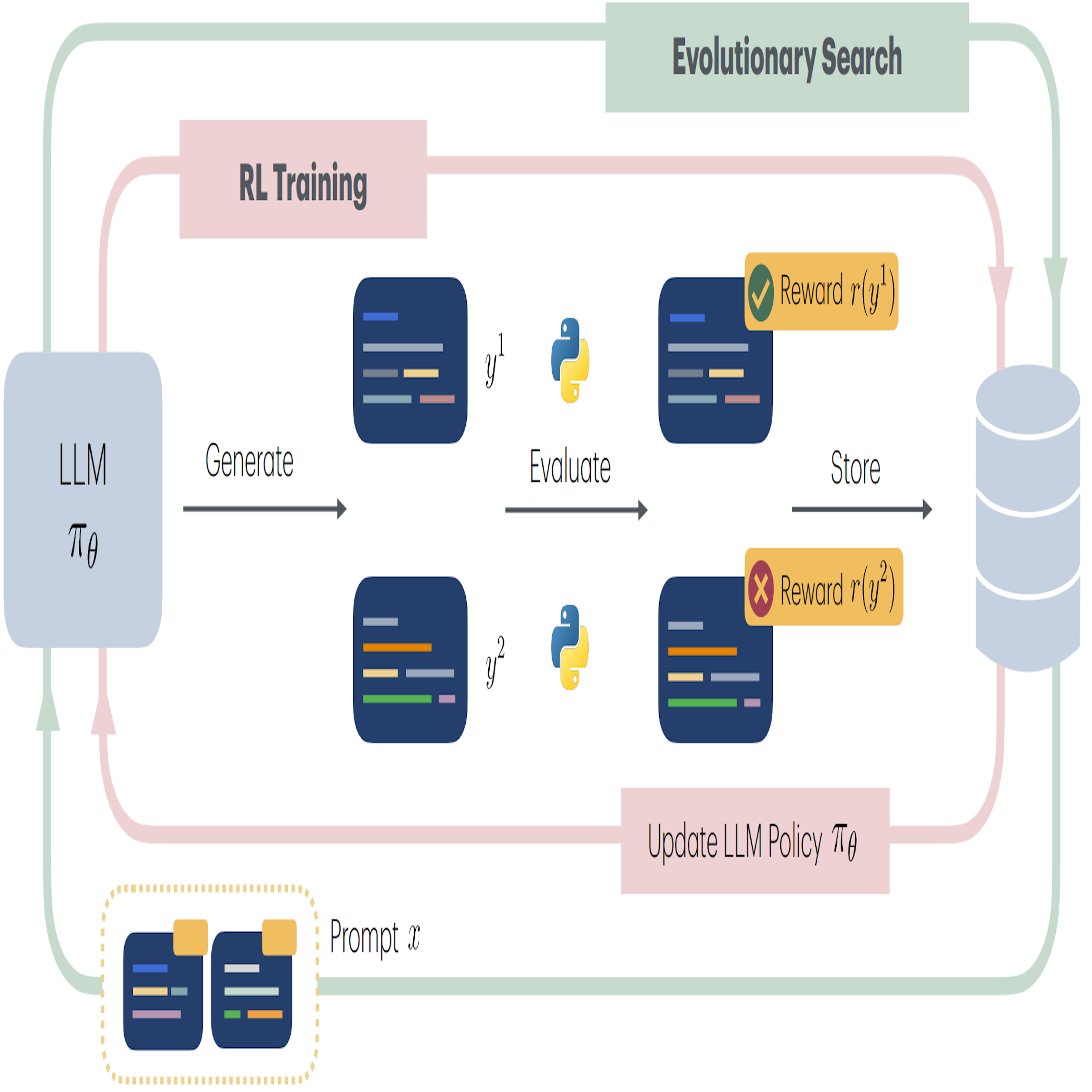 Preview for Algorithm Discovery With LLMs: Evolutionary Search Meets Reinforcement Learning