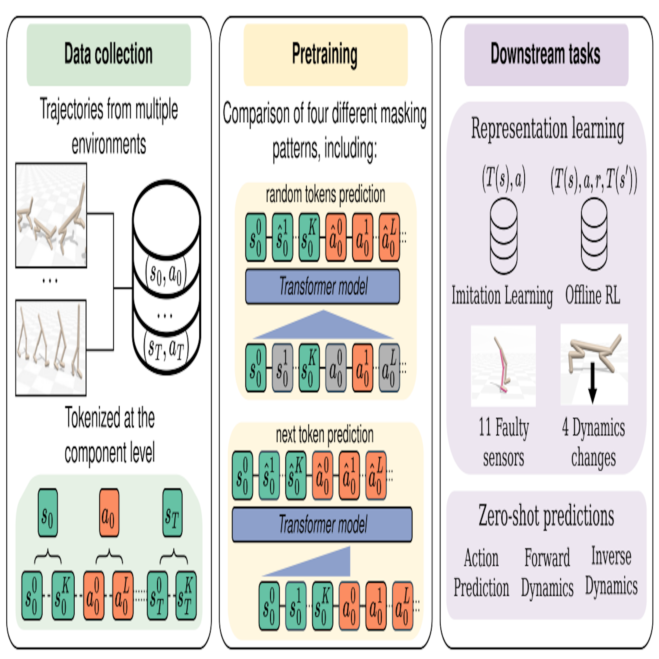 Preview for PASTA: Pretrained Action-State Transformer Agents